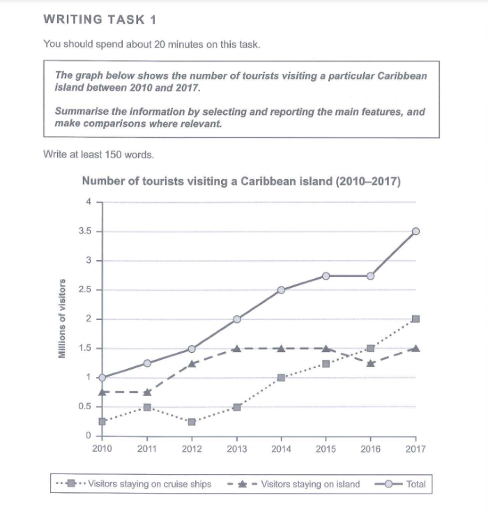 Task 1 Line graph Q