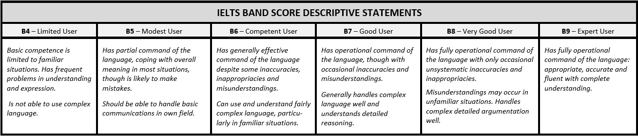 IELTS BAND Descriptive Statements