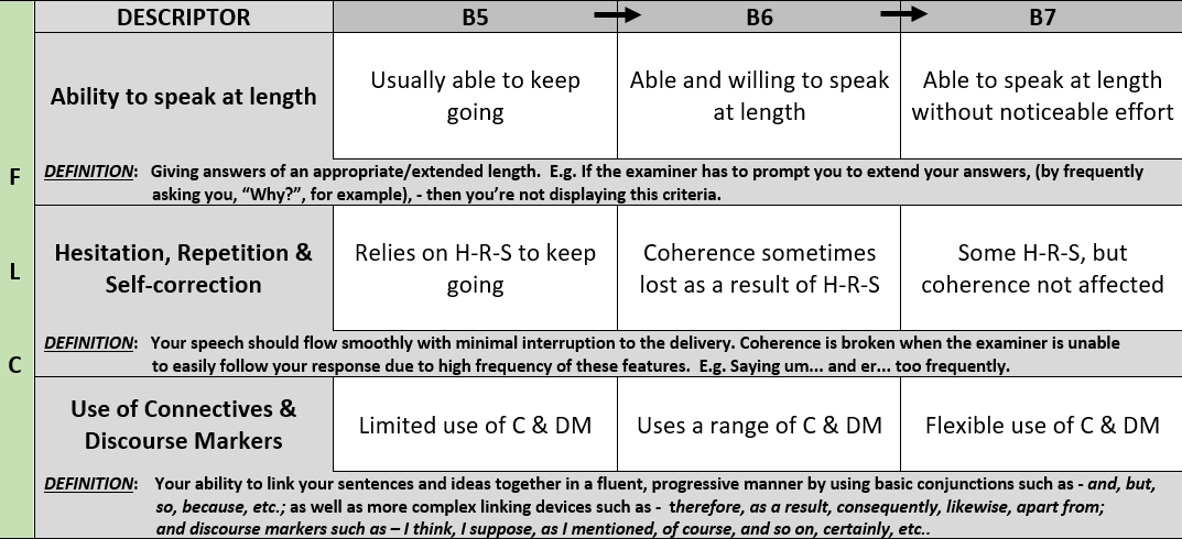 official IELTS speaking rubric Fluency & Coherence