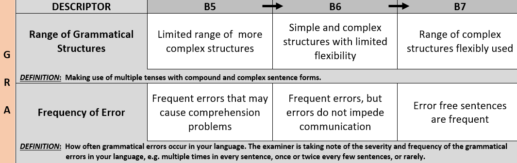 IELTS speaking rubric GRA