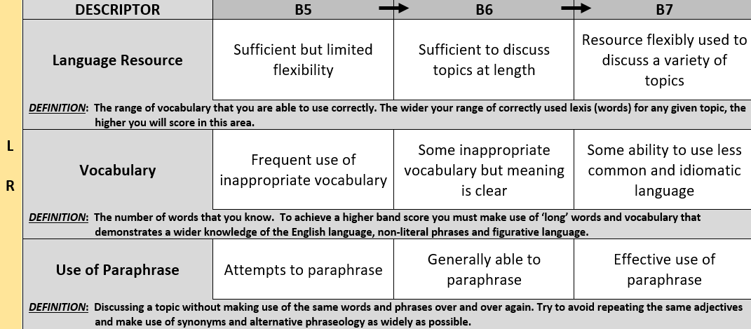 official IELTS speaking rubric Lexical Resource