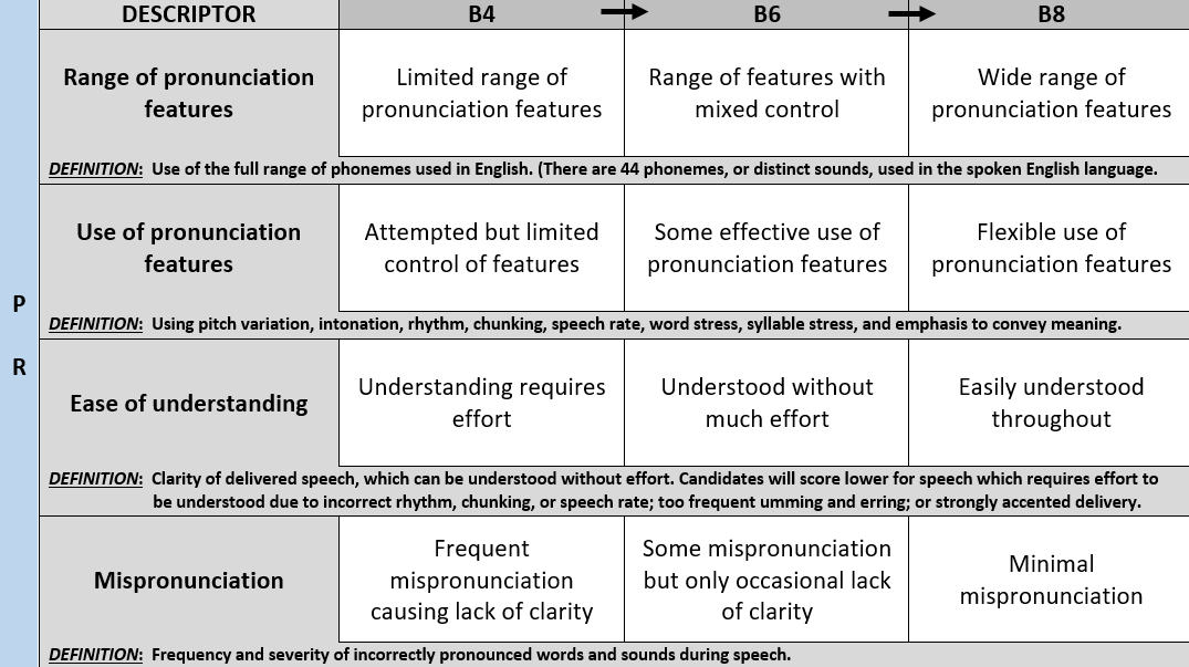 IELTS speaking rubric PR