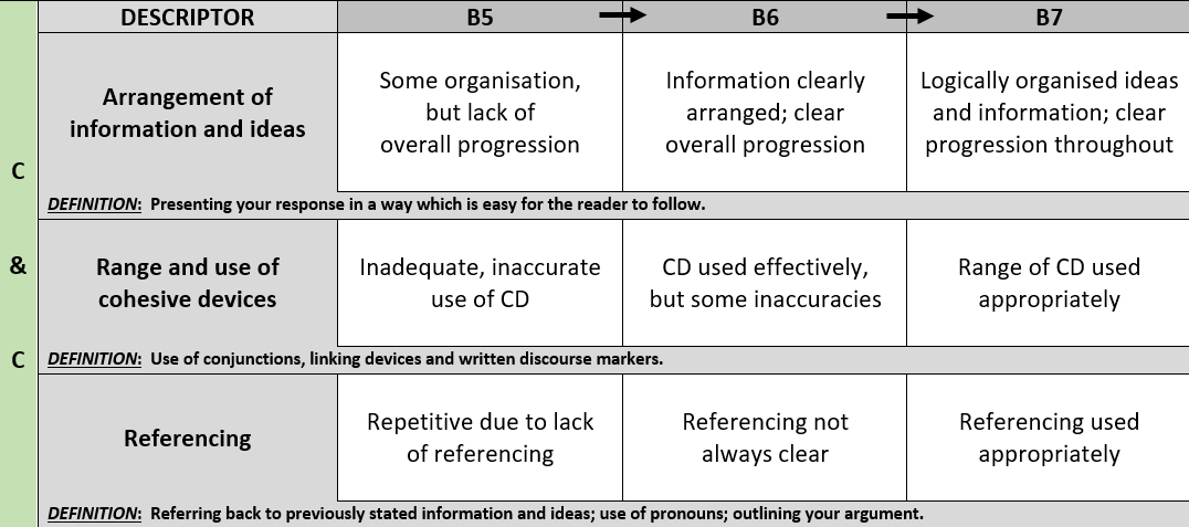 IELTS Task 1 writing rubric CC