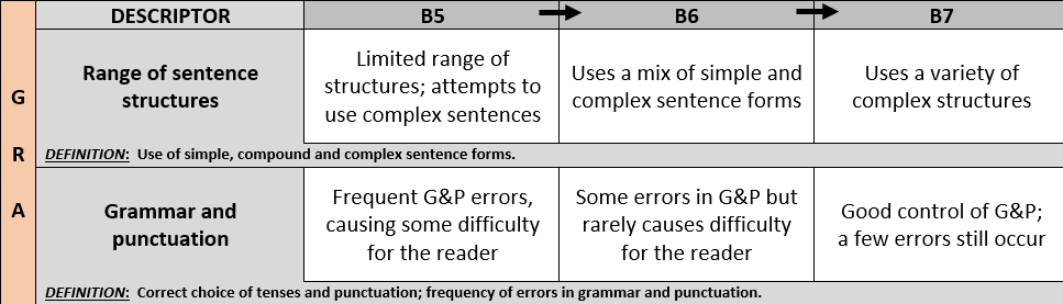 IELTS Task 1 writing rubric GRA