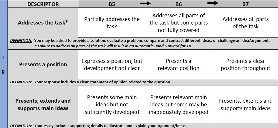 IELTS Task 1 writing rubric TA