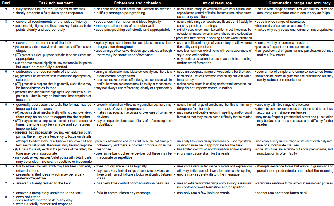 Official IELTS Writing Test assessment rubric (public version)