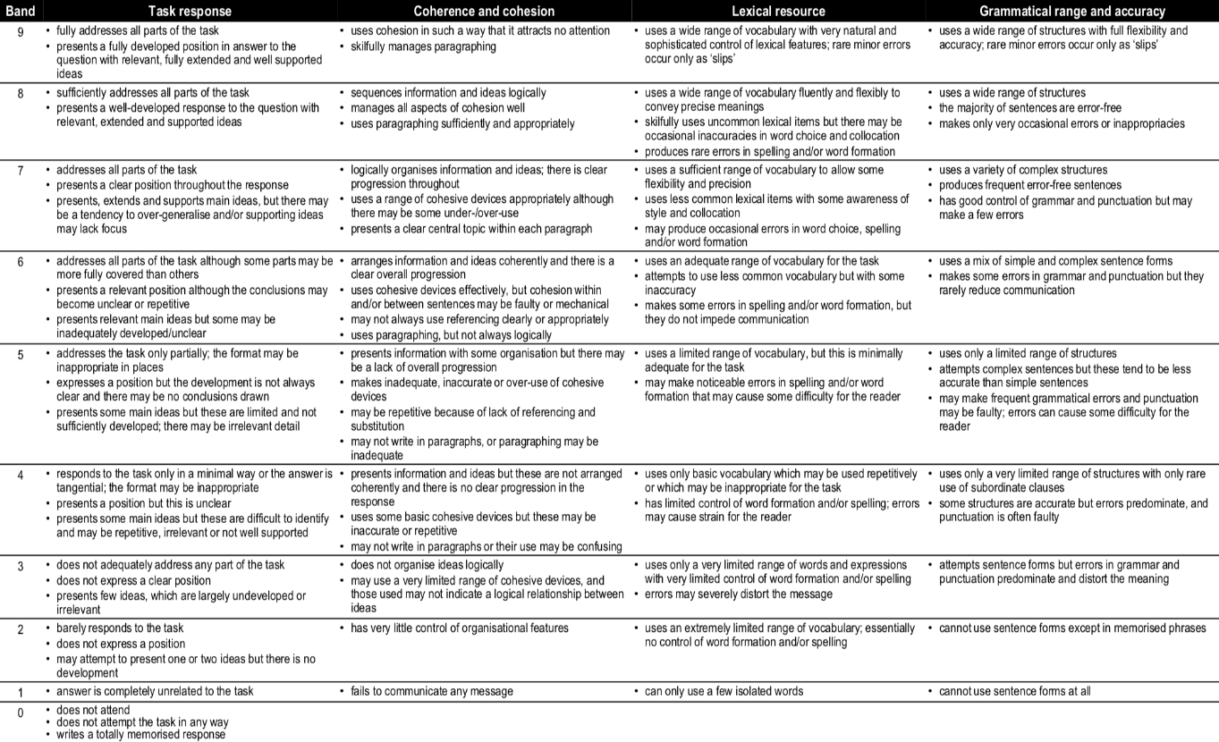 Official IELTS T2 Writing Test assessment rubric (public version)