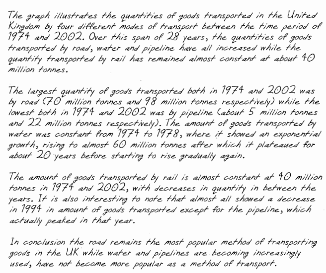 ielts Task 1 Academic model answer