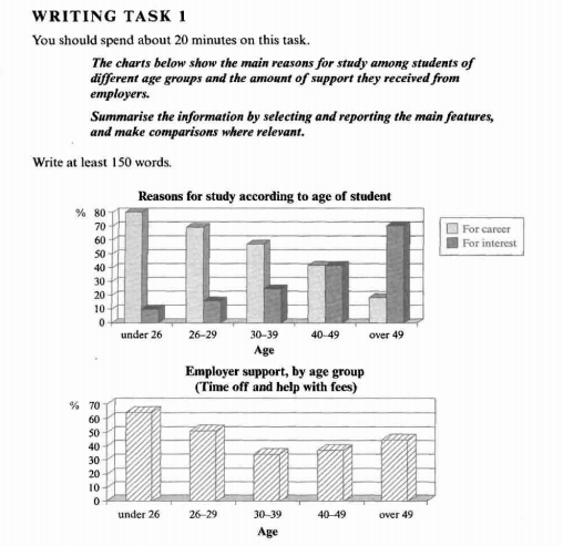 ielts writing test-1 bar chart