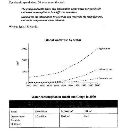 ielts writing test-1 table line graph