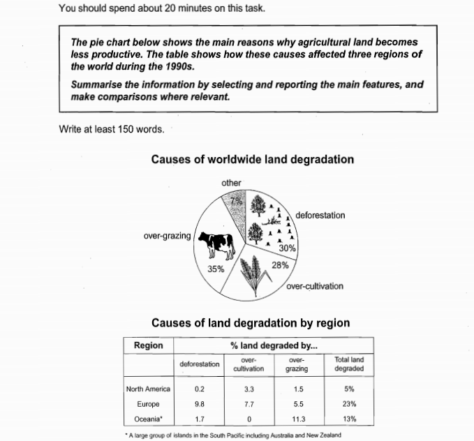 ielts writing test-1 pie chart table