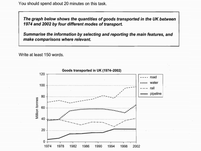 ielts writing test-1 line graph