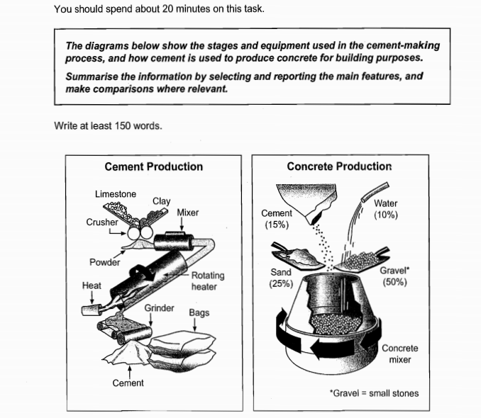 ielts writing test-1 process diagram