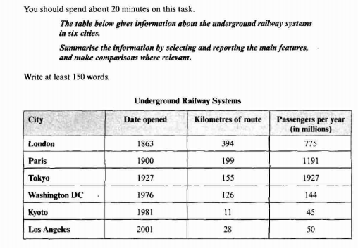 ielts writing test-1 table