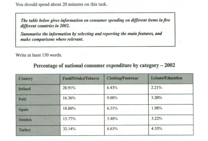 ielts writing test-1 table